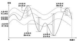 期貨套利 期貨套利