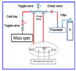 微分電化學質譜 微分電化學質譜