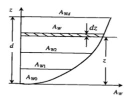 水線面面積曲線 水線面面積曲線