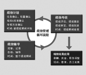 龍道名義-研發管理-績效管理