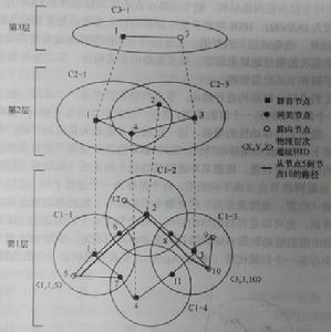 圖 1-1 物理分層結構示意圖