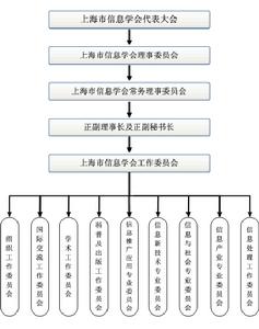 上海市信息學會組織機構