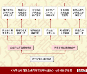 電子信息百強企業網路行銷研究報告