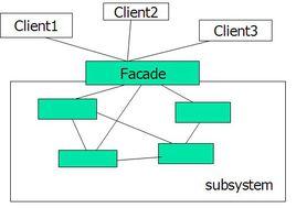 門面模式 門面模式