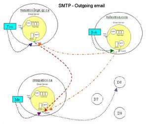 SMTP