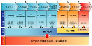 產品及周期最佳化法