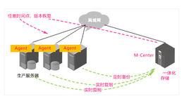 容災備份 容災備份
