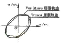 屈服準則 屈服準則