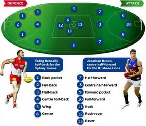 Tadhg Kennelly，擔任悉尼天鵝隊的半後衛。Jonathan Brown，擔任布里斯班雄獅隊的半前鋒。