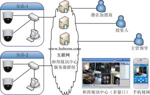 網路視頻監控平台 網路視頻監控平台
