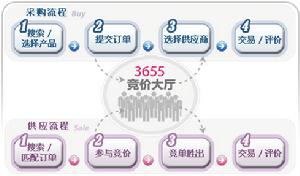 3655即時競價流程