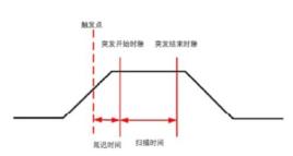 突發信號 突發信號