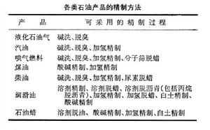 石油產品精製 石油產品精製