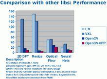 OpenCV與其它視覺函式館性能對比