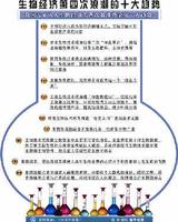 生物經濟 生物經濟