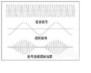 調製因數 調製因數