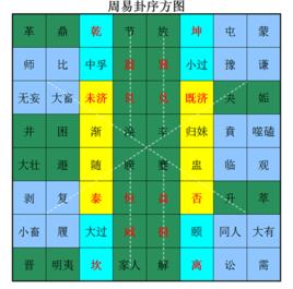 周易卦序 周易卦序