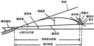 瞄準基線 瞄準基線