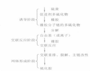 硫化狀態 硫化狀態