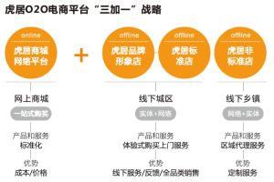 虎居O2O電商平台“三加一”戰略