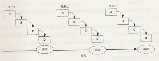 疊代模型中套用瀑布模型