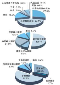 對外援助 對外援助