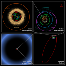 賽德娜的公轉軌道與太陽系其他天體的比較