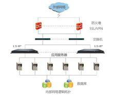 聯想LS-IP負載均衡系統產品