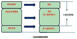 土地儲備 土地儲備