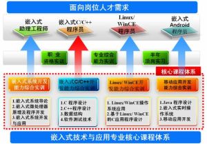 嵌入式技術專業 嵌入式技術專業