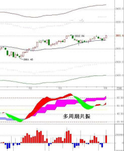 戴維斯雙殺效應 戴維斯雙殺效應