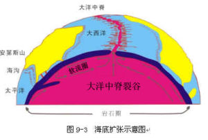 轉換斷層 轉換斷層