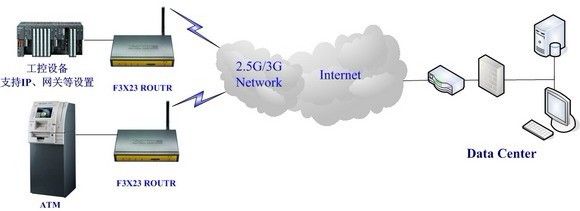 工業路由無線組網