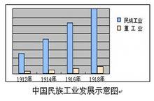 第一次世界大戰時中國的民族工業