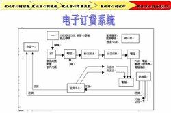 電子訂貨系統