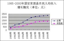 貧困縣農民平均收入增長情況