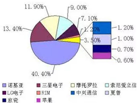 07年第四季度全球手機市場份額