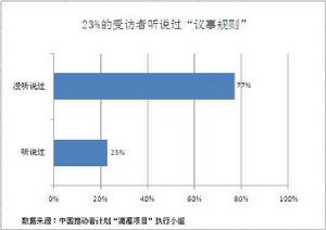 羅伯特議事規則意識調查報告數據圖