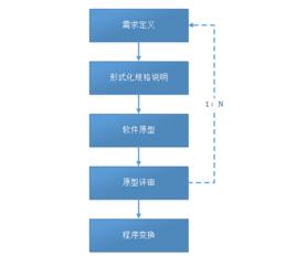 變換模型 變換模型