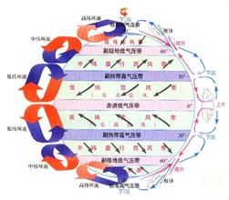 副熱帶高壓區 副熱帶高壓區