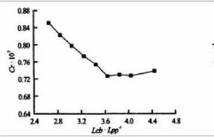 浮心曲線 浮心曲線