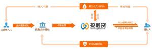 投融貸運營模式