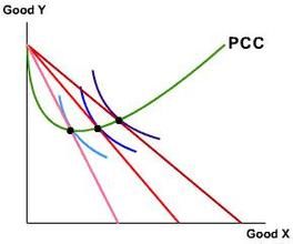 價格消費曲線 價格消費曲線