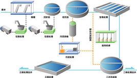 生物降解作用 生物降解作用