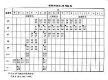 基軸制優先、常用配合
