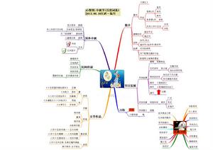 “中秋節”心智圖