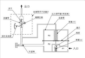 吹掃裝置流量計