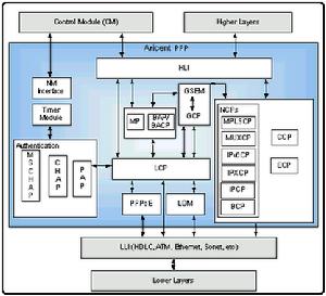 PPP[點對點協定]