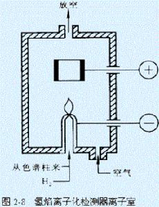 火焰離子化鑑定器