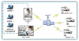 120急救調度指揮系統